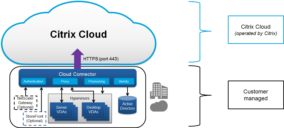 Citrix Cloud